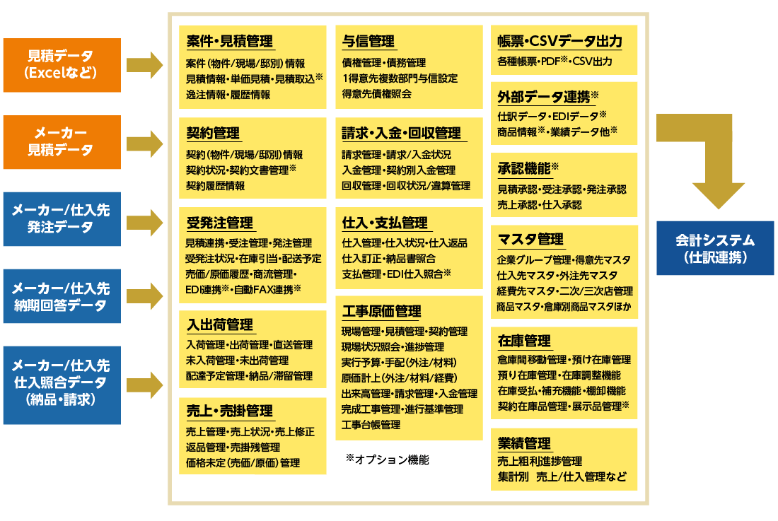 物販管理+工事原価管理機能