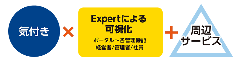 気づき×Expert-Nsによる可視化×周辺サービス