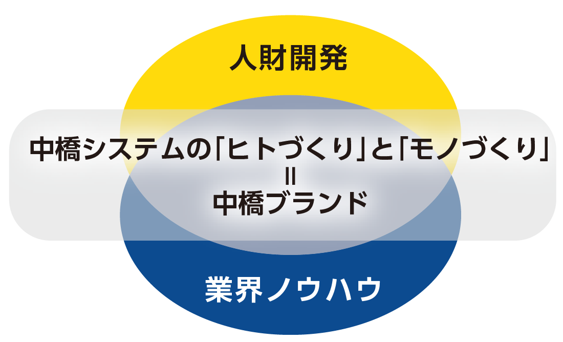 中橋システムの「ヒトづくり」と「モノづくり」＝中橋ブランド